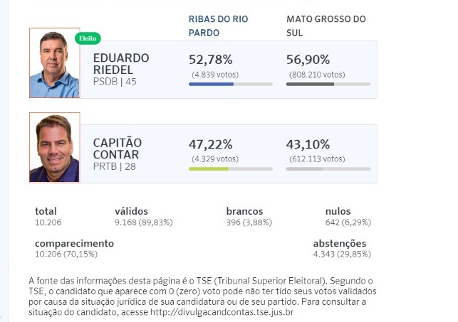 Em Ribas, Riedel vence Contar com 510 votos de vantagem